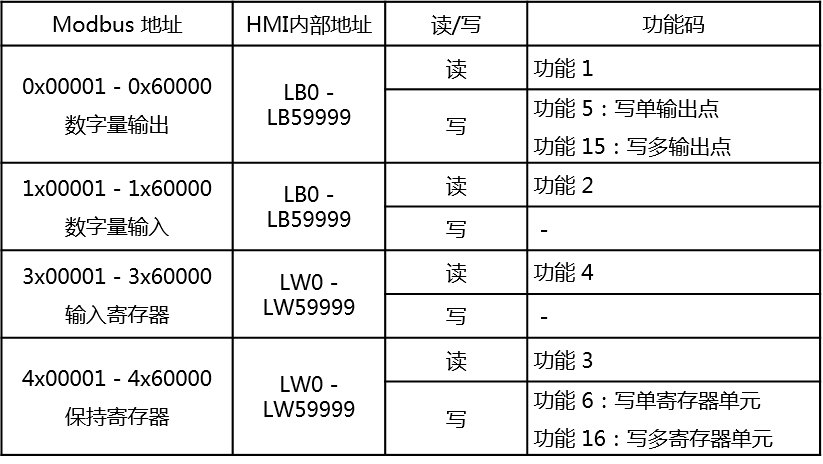 j9ΕپW(wng)ԄӻUN 200 SMART Modbus RTUT